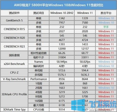 AMD不能更新Win11？AMD处理器Win10&win11性能对比