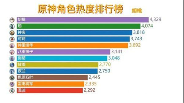 原神角色强度排行最新3.1
