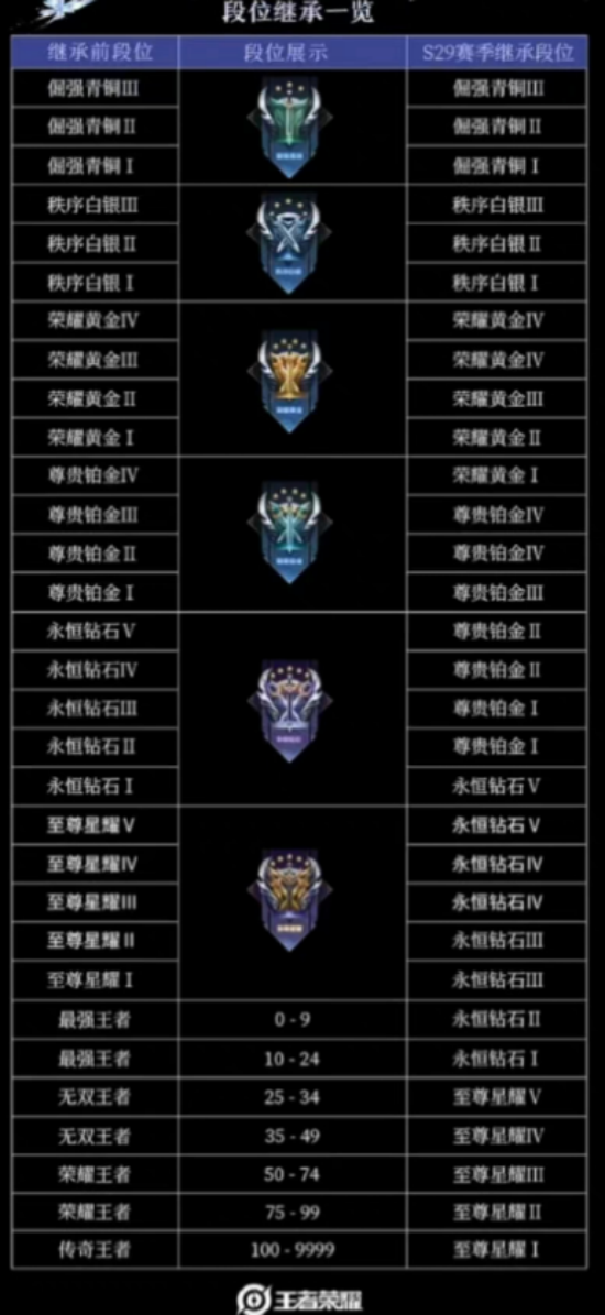 王者荣耀s30段位继承表
