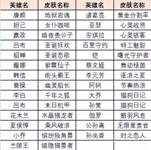 王者荣耀能力测试能领哪些皮肤