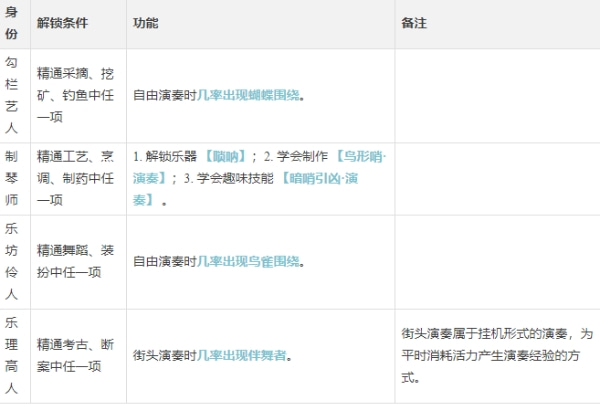 《逆水寒手游》演奏乐师身份怎么样