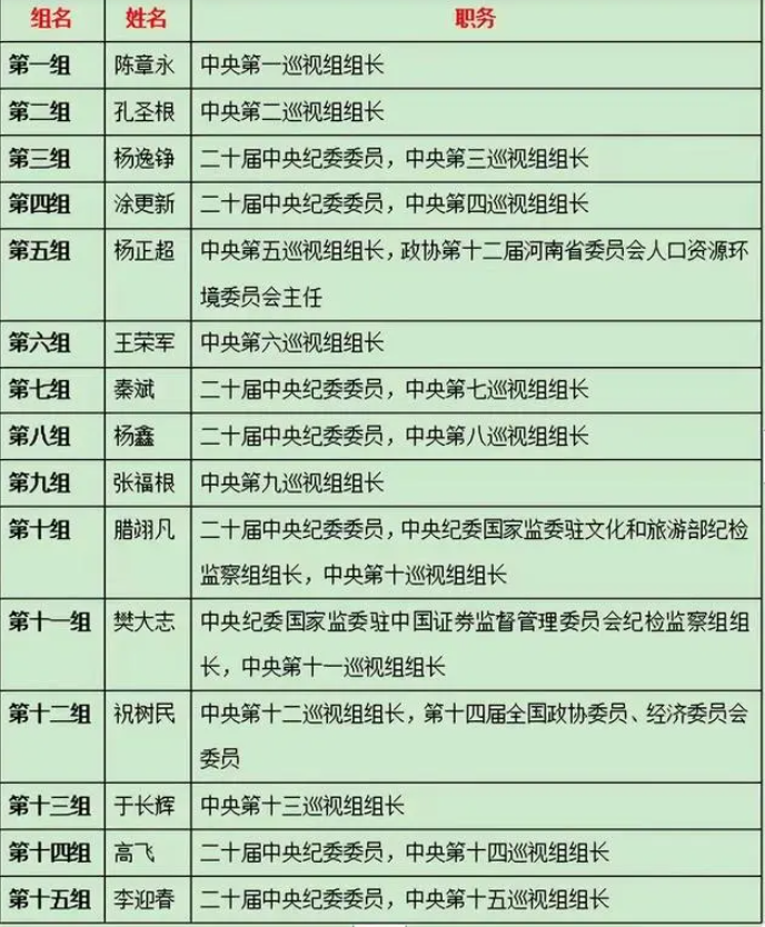 2023年中央督导组组长名单