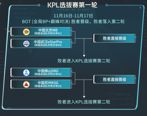 《王者荣耀》2023KIC选拔赛赛制是怎么样的_《王者荣耀》2023KIC选拔赛赛制详情