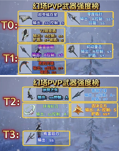 《幻塔》巅峰联赛武器强度排行一览