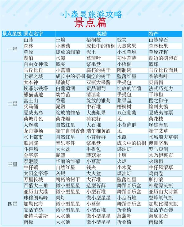 《小森灵》景点旅游攻略