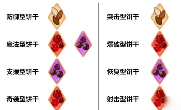 冲呀饼干人王国饼干配方有哪些