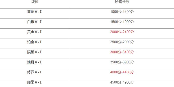 永劫无间段位等级介绍