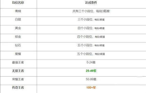 王者荣耀段位等级表2024最新版