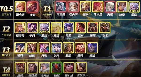 《王者荣耀》对抗路上分英雄排行榜介绍_《王者荣耀》对抗路上分英雄排行榜说明