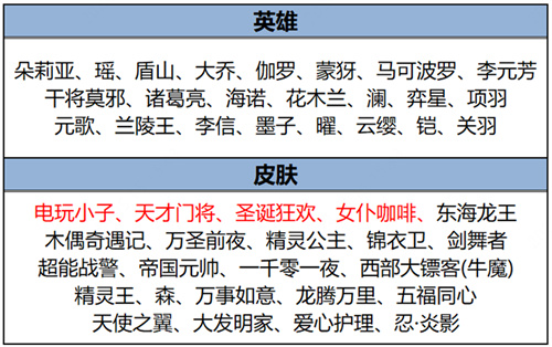王者荣耀5月16日碎片商店更新内容