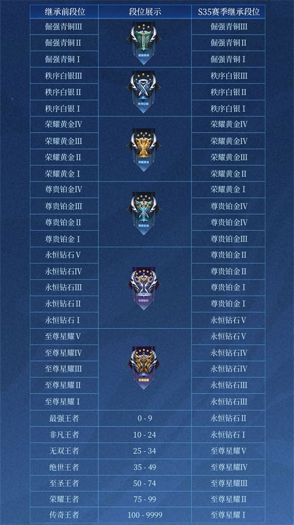 王者荣耀s37赛季段位继承表2024