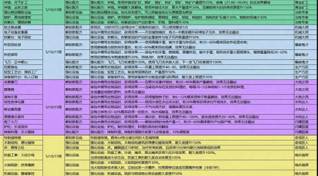 七日世界手游模因专精各等级必点推荐