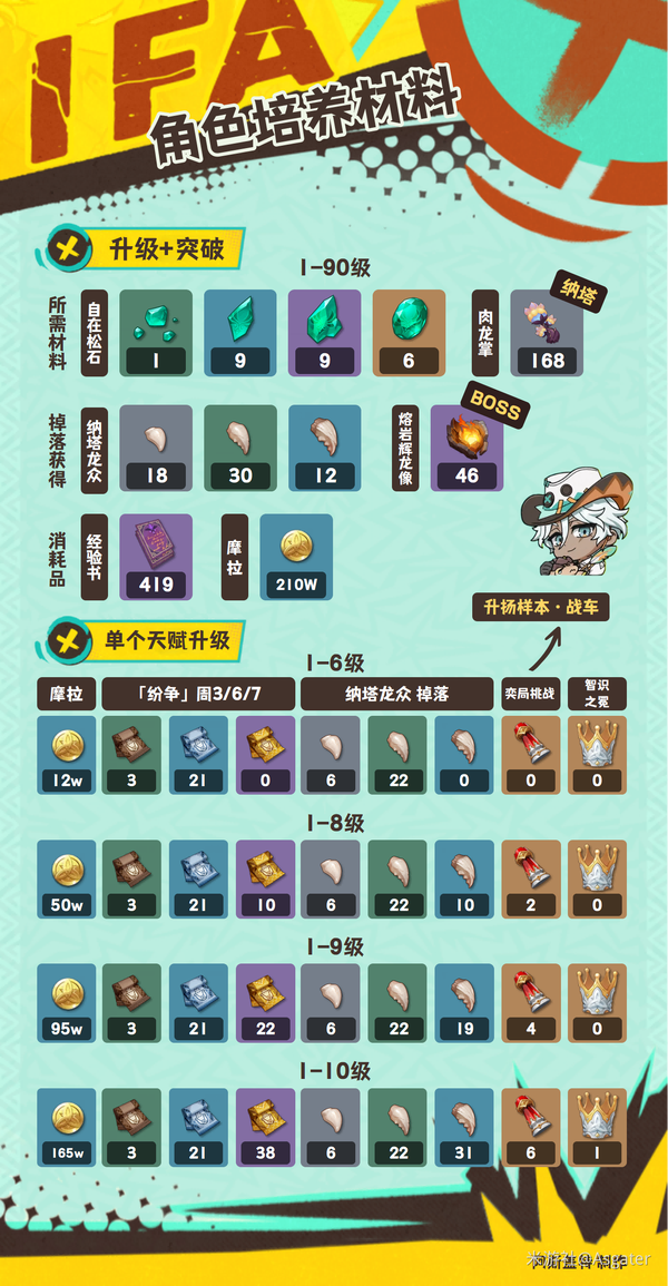 原神伊法养成攻略（圣遗物搭配+配队+角色培养材料+专武）