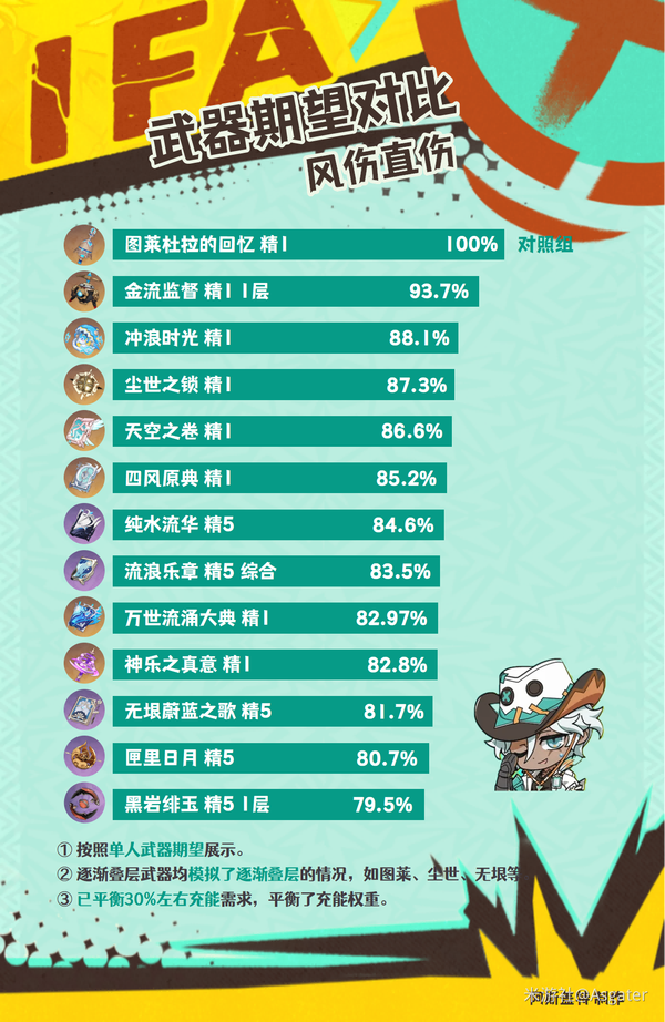 原神伊法养成攻略（圣遗物搭配+配队+角色培养材料+专武）