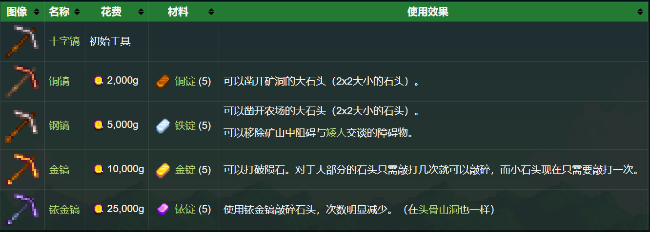星露谷物语升级工具要几天（星露谷物语升级工具啥材料）