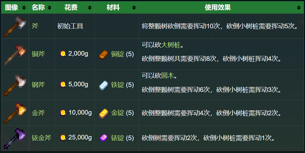 星露谷物语升级工具要几天（星露谷物语升级工具啥材料）