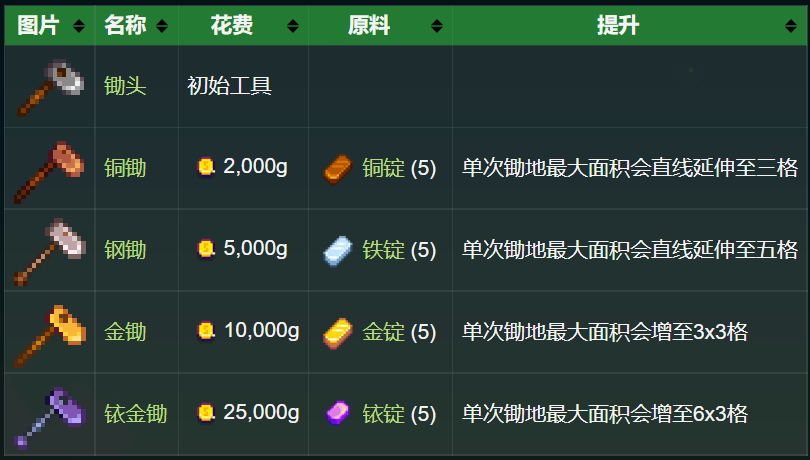 星露谷物语升级工具要几天（星露谷物语升级工具啥材料）