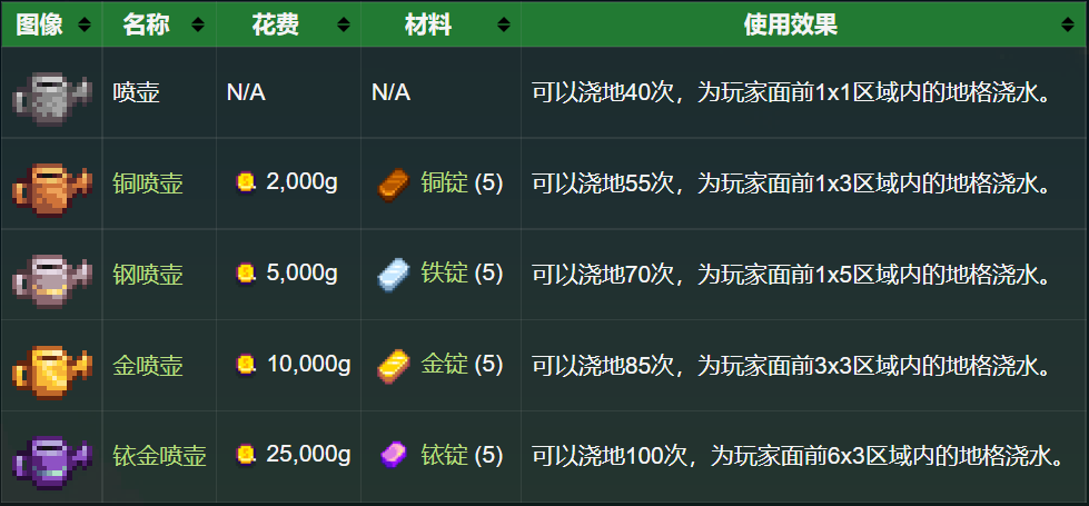 星露谷物语升级工具要几天（星露谷物语升级工具啥材料）