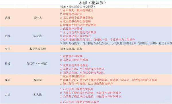 鬼谷八荒木修召唤流怎么玩