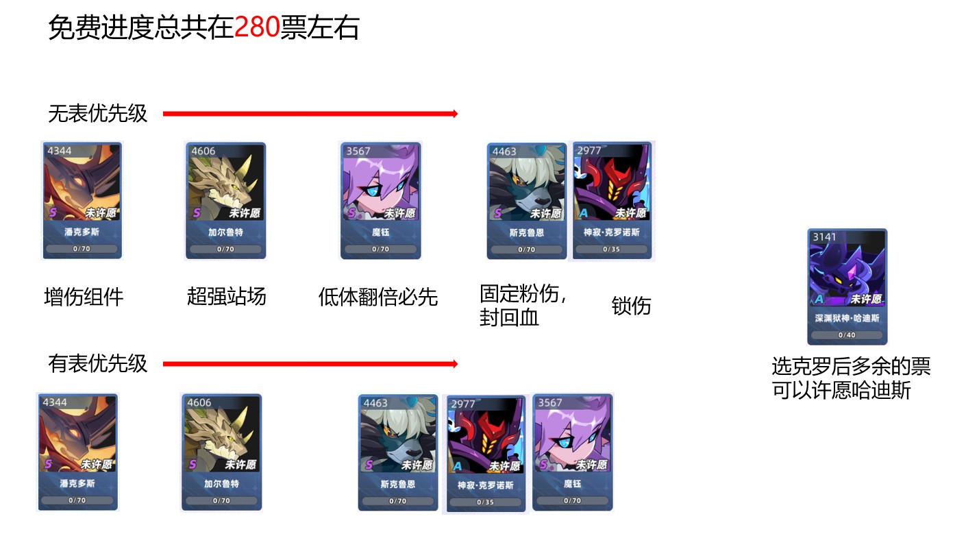 赛尔号巅峰之战新手周年活动选择攻略含许愿）