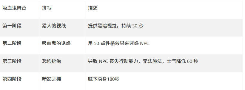 上古卷轴4湮灭重制版如何变身吸血鬼的方法及变成吸血鬼好处