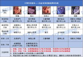 DNF17周年庆狂战士时装上衣选啥技能