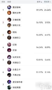英雄联盟斗魂竞技场哪个英雄最强