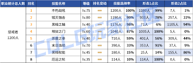DNF2026复仇者VP技能怎么选