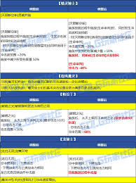 DNF2026复仇者VP技能怎么选