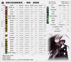 DNF2026召唤技能数据是怎样的