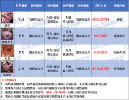 DNF2026影舞者时装属性怎么选
