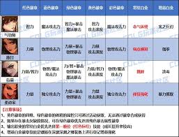 DNF2026外传职业徽章如何选择属性